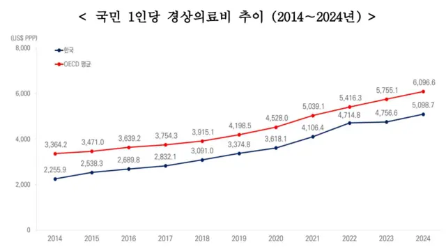 [보건복지부 제공 경제협력개발기구(OECD) 보건통계 2026 일부 갈무리]