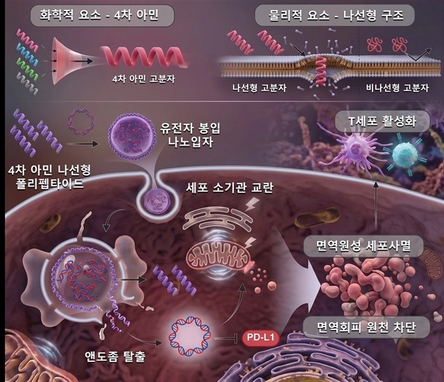 나선형 폴리 펩타이드 나노입자를 AI로 생성한 이미지. KAIST 제공.