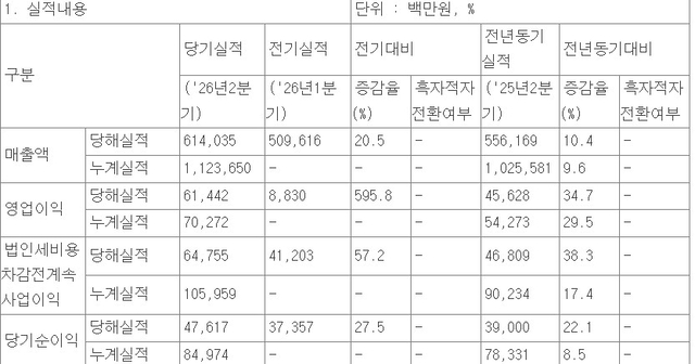 유한양행 실적 현황. 전자공시시스템 공시 내용 발췌