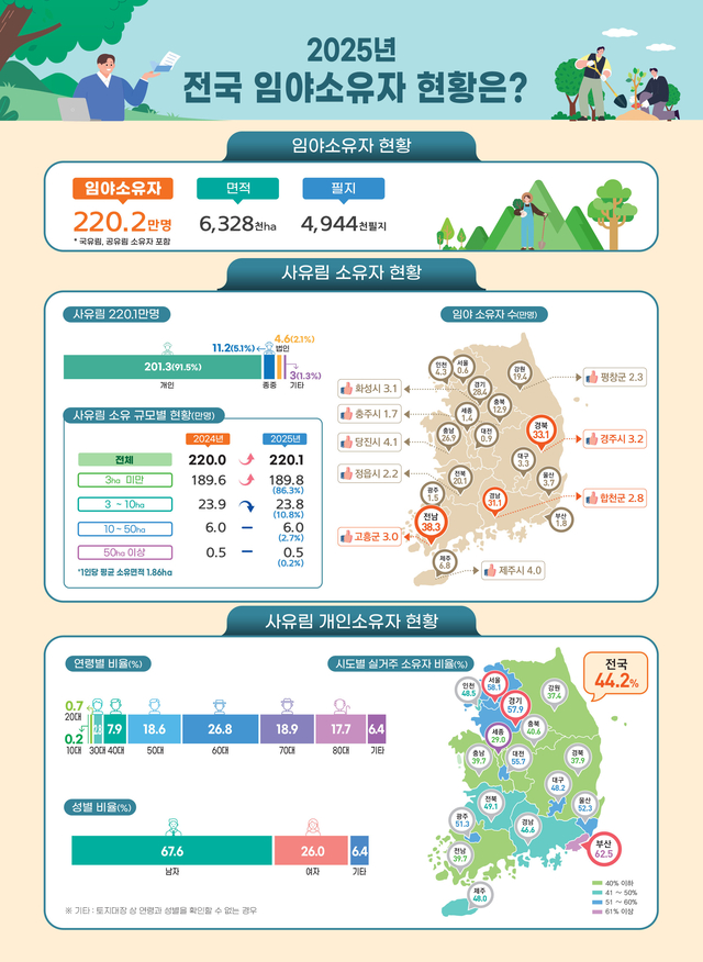 2025년 전국  임야 소유자 현황. 산림청 제공.