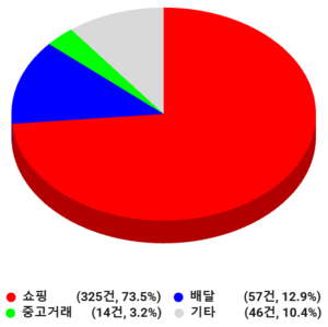 오픈마켓 사업자-입점업체 간 분쟁 주의보