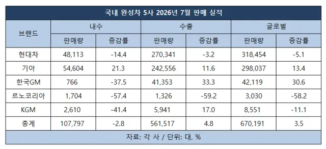 국내 완성차 5사 2026년 7월 판매 실적