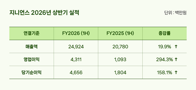 지니언스 2026년 상반기 실적. 지니언스 제공