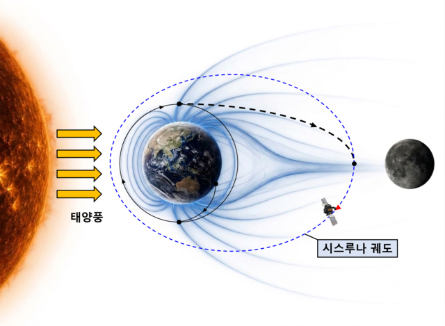 지구-달 과학탐사선 운용궤도안. 우주청 제공.