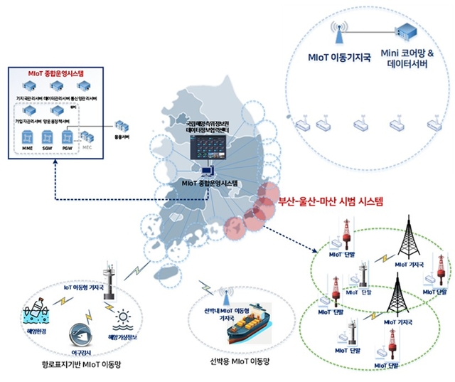 항로표지 기반 해양 IoT 무선통신 시스템 개념도. ETRI 제공.