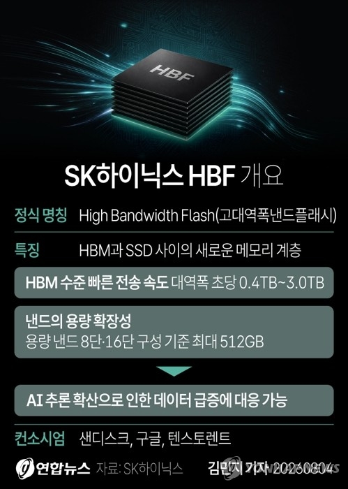 SK하이닉스가 미국에서 샌디스크와 함께 차세대 스토리지 기술인 고대역폭 낸드플래시(High Bandwidth Flash·HBF)의 첫 표준 규격을 공개했다고 4일 밝혔다. 연합뉴스