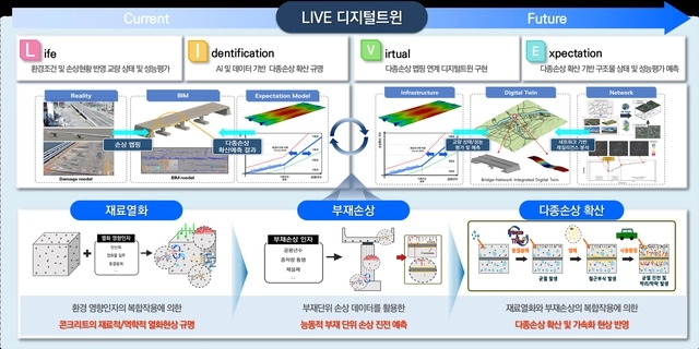 이종한 교수가 개발한 ‘LIVE 디지털 트윈’ 개념도. 과기정통부 제공.