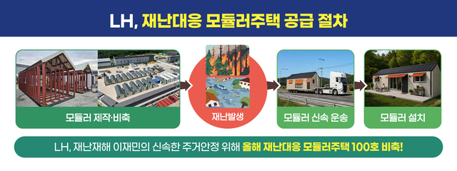 재난 대응 모듈러 주택 공급 절차. [LH 제공]