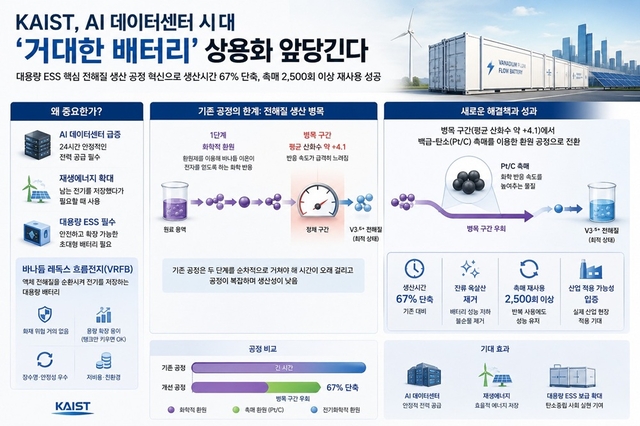 대용량 에너지저장장치의 유력 후보인 ‘바나듐 레독스 흐름전지’의 전해질 생산 시간을 대폭 줄이는 공정기술을 AI로 그린 이미지. KAIST 제공.