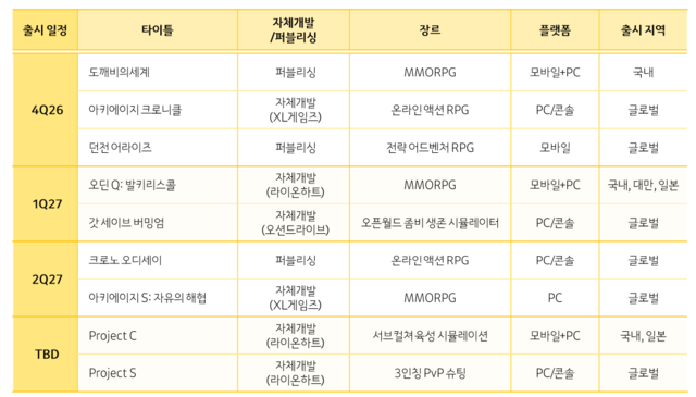 카카오게임즈 신작 라인업. 카카오게임즈 제공
