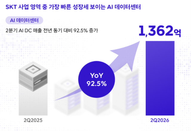 SK텔레콤은 올해 2분기 AIDC 매출이 1362억원으로 지난해 같은 기간보다 92.5% 증가했다고 5일 밝혔다. SKT 제공