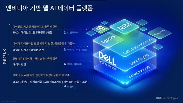 엔비디아 기반 델 AIDP 개요. 델테크놀로지스 제공