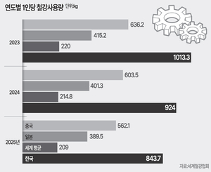 휘청이는 K-제조업, ‘세계 1위’ 철강 사용량이 줄었다