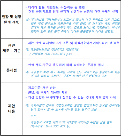 개인정보 제도 혁신 정책 제안 양식. 개인정보위 제공