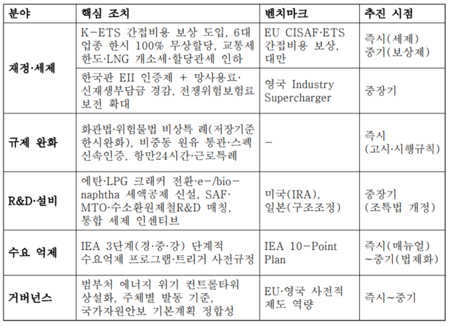 한국경제인협회가 6일 공개한 ‘해외 에너지 위기 대응정책과 시사점’ 보고서 속 한국의 에너지 정책 시사점 요약표. 한경협 제공.