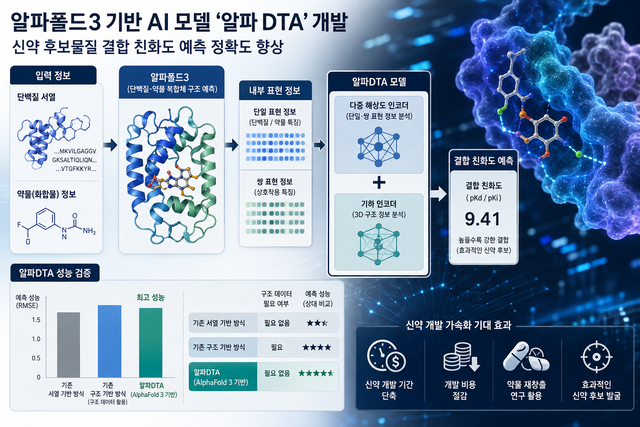 알파폴드3 의 내부 표현 정보를 활용한 신약후보물질 예측 성능 AI 모델 개념도. 챗GPT로 생성한 일러스트.