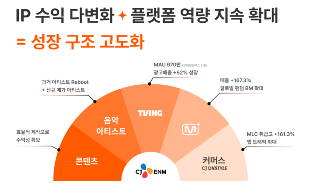 CJ ENM이 콘텐츠 지식재산(IP)을 앞세워 글로벌 사업 확대에 속도를 낸다. CJ ENM 제공