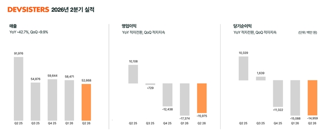 데브시스터즈 2분기 실적 인포그래픽. 데브시스터즈 제공