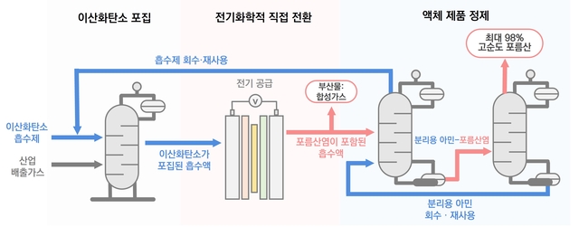 포집한 이산화탄소를 전기화학적으로 전환해 고순도 포름산을 생산하는 통합 공정 개념도. KIST  제공.