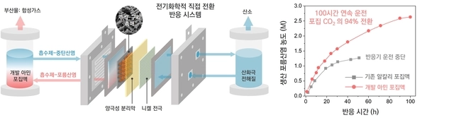 포집한 이산화탄소를 전기로 직접 전환하는 반응기와 포름산염 생산 성능 개념도. KIST 제공.