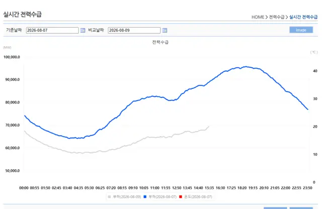 전력통계시스템 홈페이지는 지난 7일 오후 6시부터 오후 7시까지 전력예비율이 10%를 밑돌았다고 설명했다. 그래프는 실시간 전력수급 그래프. 전력통계시스템 홈페이지 화면 캡처.