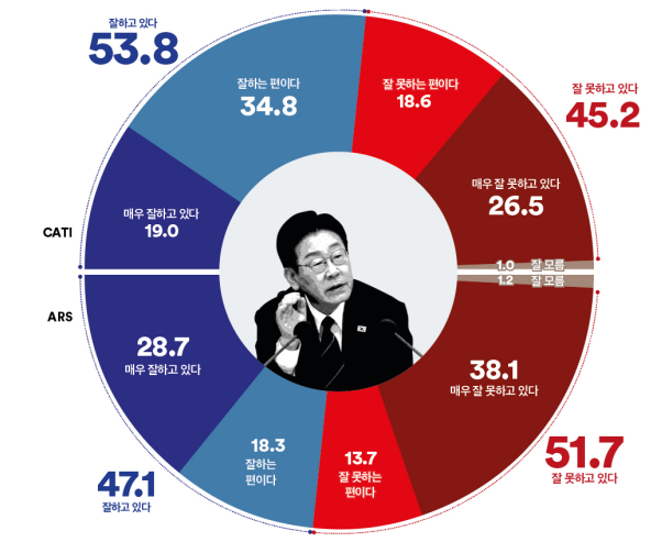 여론조사꽃이 10일 공표한 전화면접·자동응답 각 방식으로 집계된 8월 1주차 이재명 대통령 국정 긍·부정평가 결과 그래프. [여론조사꽃 제공 자료 갈무리]