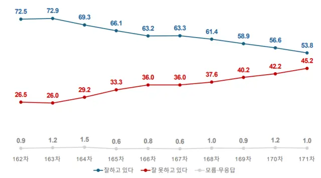 여론조사꽃이 8월 1주차까지 매주 전화면접 방식으로 집계한 이재명 대통령 국정 긍·부정평가 결과 추세 그래프. [여론조사꽃 제공 자료 갈무리]