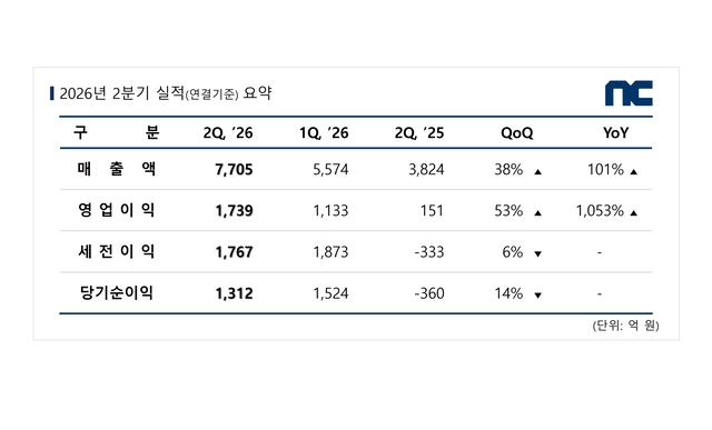 엔씨 2분기 실적 도표. 엔씨 제공