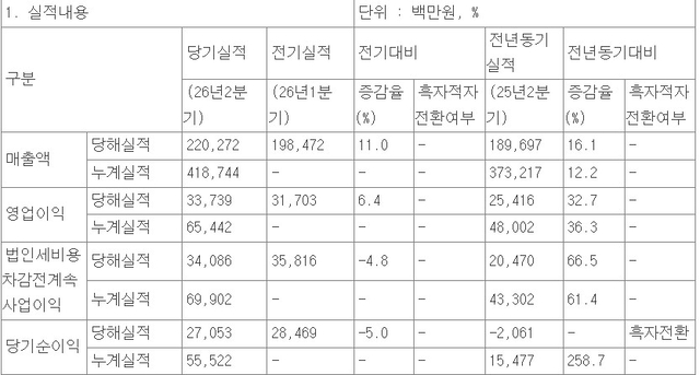 JW중외제약 실적현황. 전자공시시스템 공시 내용 발췌
