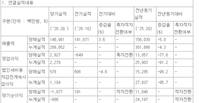 휴온스 실적 현황. 전자공시시스템 공시 내용 발췌