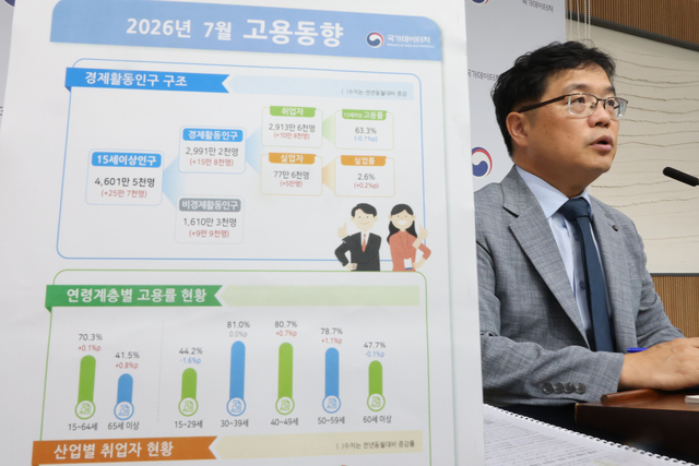 빈현준 국가데이터처 사회통계국장이 12일 세종시 정부세종청사에서 2026년 7월 고용동향을 발표하고 있다. 지난달 취업자는 10만명 넘게 늘어났으나 청년층 고용률은 넉 달 연속 하락세를 이어갔다.
