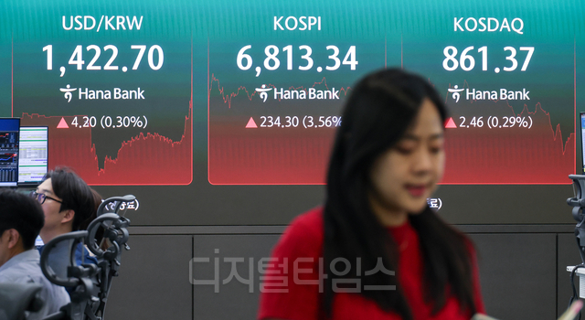 서울 중구 하나은행 딜링룸 전광판에 13일 코스피 지수 등이 표시되고 있다. 이날 코스피는 전장보다 234.30포인트 오른 6813.34, 코스닥은 2.46포인트 오른 861.37로 마감했다.   이슬기 기자 9904sul@dt.co.kr