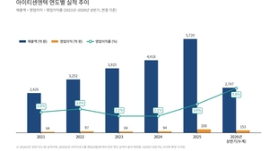 아이티센글로벌, 상반기 매출·영업익 모두 전년비 90% 이상 늘어