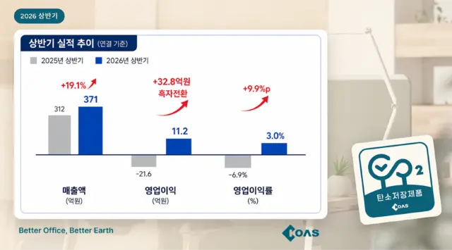코아스 2026년 상반기 연결 기준 실적 추이. (코아스 제공)