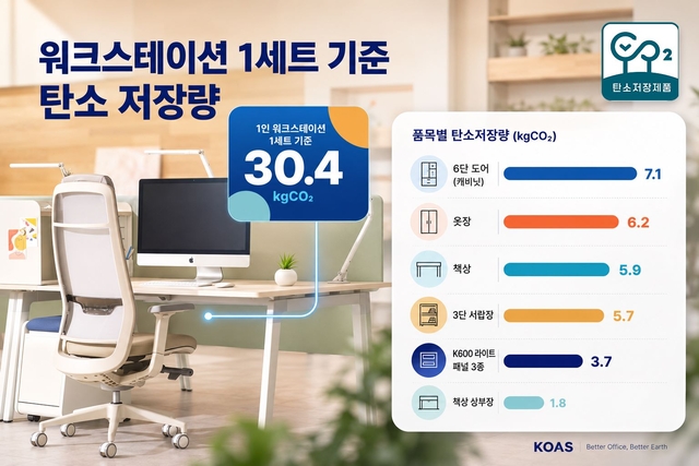 지속가능성 공시 의무화(ESG 공시)를 앞두고 선보인 코아스의 탄소저장량 인증 사무가구 ‘인스파이어 코어’. 산림청의 탄소저장량 측정 결과 통지서를 근거로 품목별 탄소저장량 측정서 제공.  (코아스 제공)