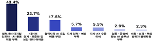 제조기업 45% “협력사 AX 지원”…AI비용 지원 요청도