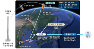 국내 첫 ‘군집위성’, 10월 우주 향하나… 5기 양산기 발사준비 마쳐
