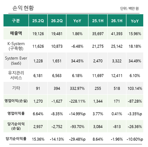 2026 반기 실적 및 손익현황. 영림원소프트랩 제공