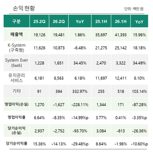 영림원, 상반기 영업익 전년비 87%↓…“미래 성장동력 투자 영향”