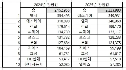 2024∼2025년 공시대상 기업집단 간판값 상위 10위(단위 : 백만원). 이양수 의원실 제공