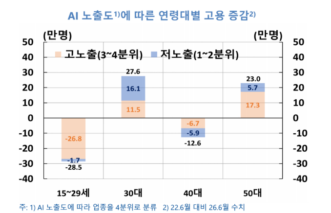 AI가 걷어찬 청년 ‘경력 사다리’…4년간 일자리 28만개 증발