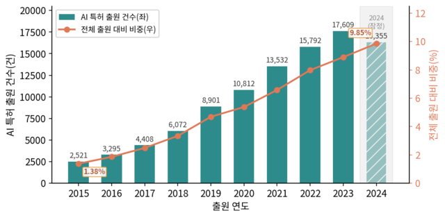 연도별 AI 특허 출원 건수와 출원 비중. 한국경제인협회 한국경제연구원 제공.