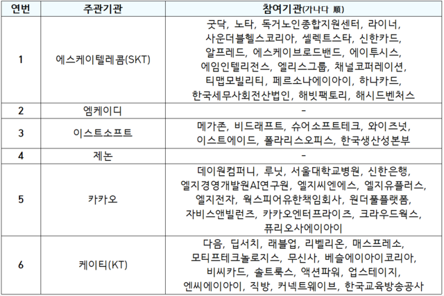 ‘모두의 AI’ 프로젝트 참여 사업자 공모 결과. 과기정통부 제공