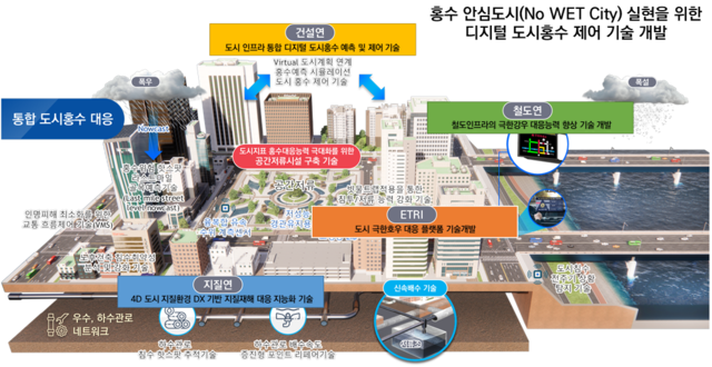 디지털 도시홍수 제어기술 개념도. ETRI 제공.