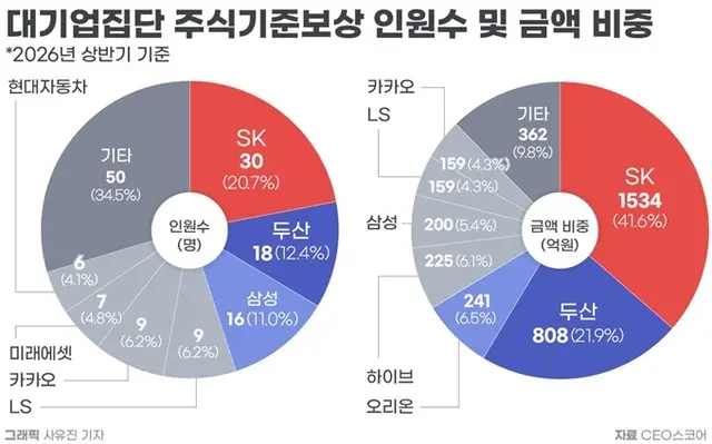 대기업집단 주식기준보상 인원수 및 금액 비중. CEO스코어 제공