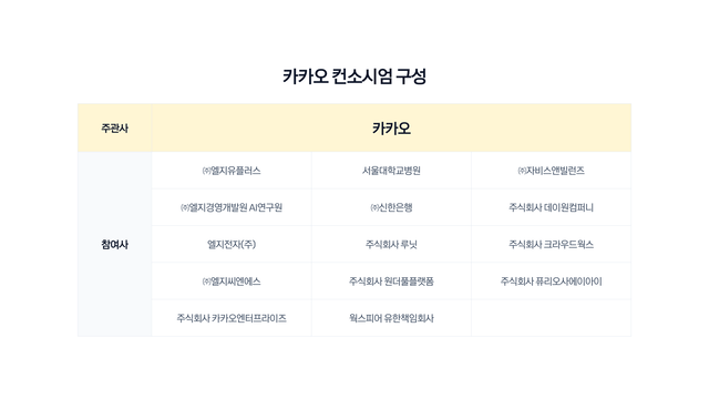 과학기술정보통신부가 추진하는 ‘모두의 AI’에 참여하는 카카오 컨소시엄 구성. 카카오 제공