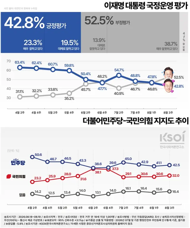 [한국사회여론연구소(KSOI) 제공 자료 갈무리]