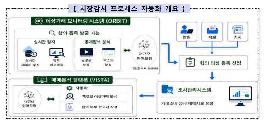 AI가 코인 시세조종 잡는다…금감원, 시장 감시 자동화