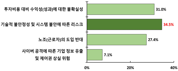 “제조기업 84% 피지컬 AI도입·예정…생산성 31.9% 향상 기대”