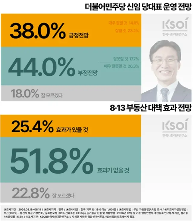 [한국사회여론연구소(KSOI) 제공 자료 갈무리]